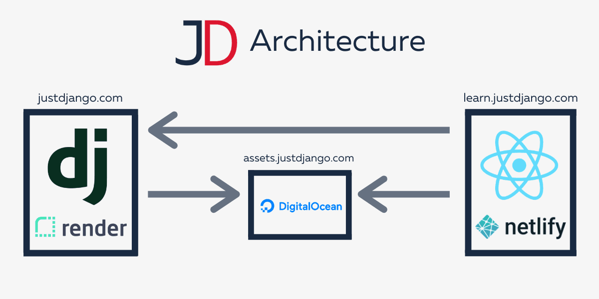 Django Case Study: JustDjango