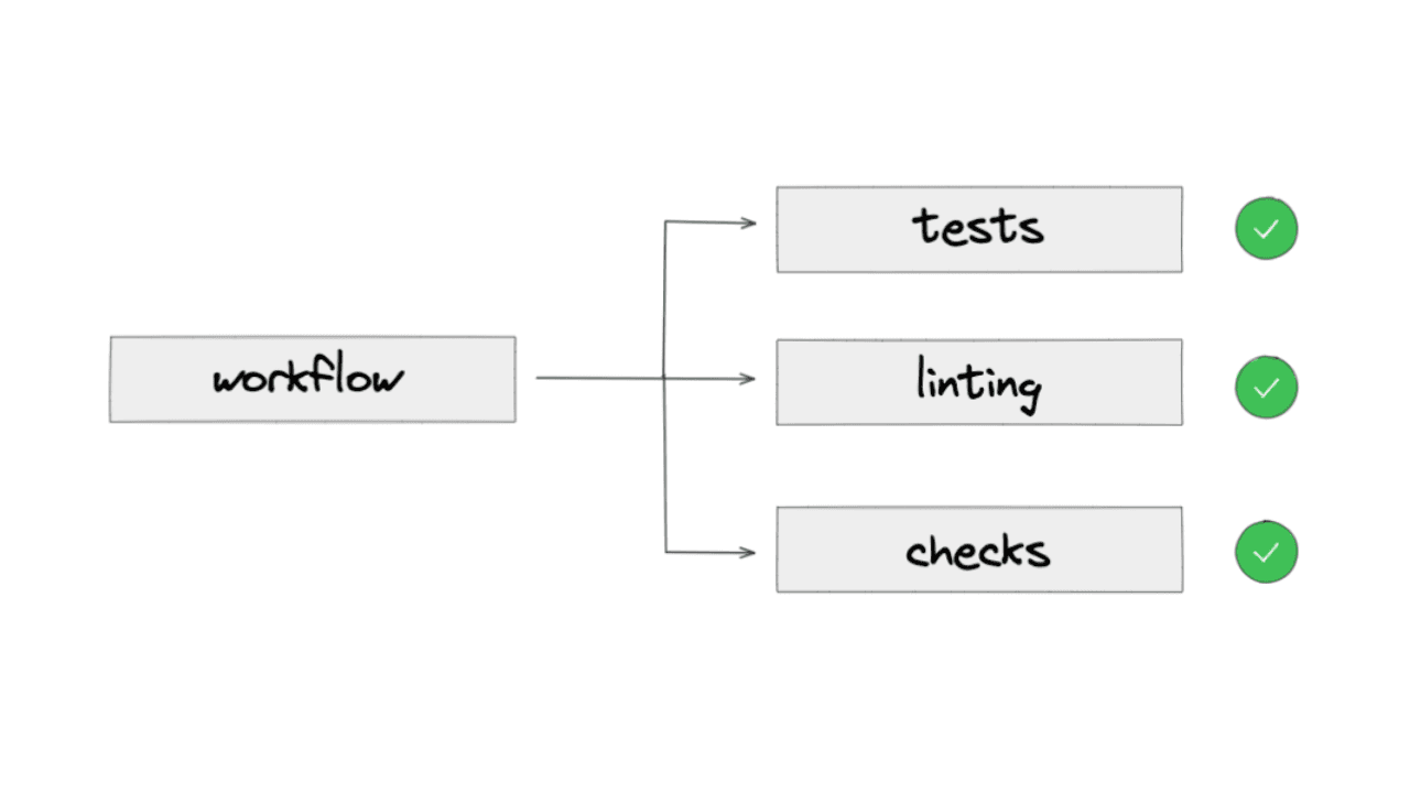 Testing and CI/CD