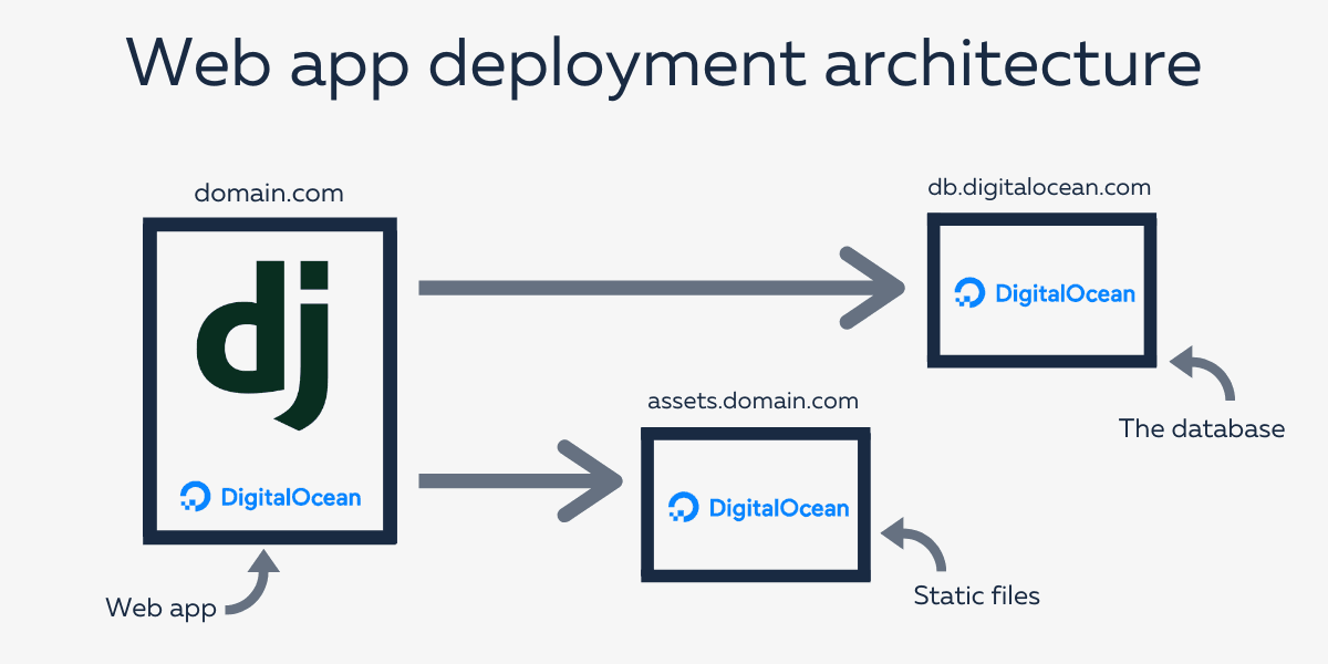 Django Deployment Essentials